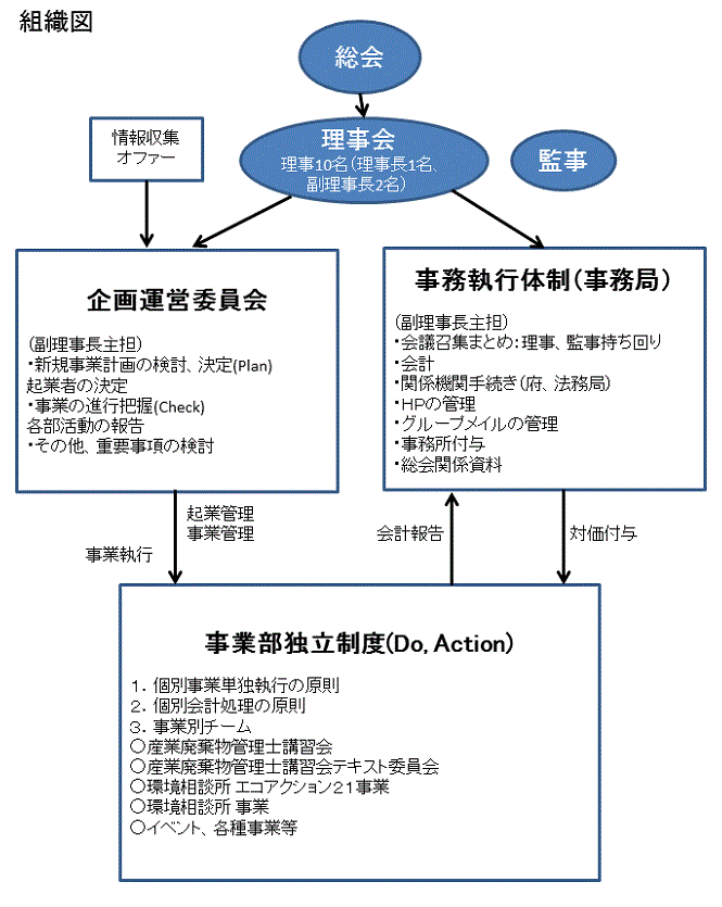 組織図